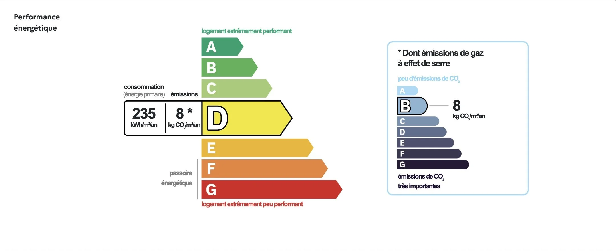 Étiquette énergétique d'un logement avec une consommation de 235 kWh/m² par an, une émission de 8 kg de CO2 par mètre carré, classé D, avec une performance énergétique faible, indiquant un logement peu performant et à forte émission de gaz à effet de serre.