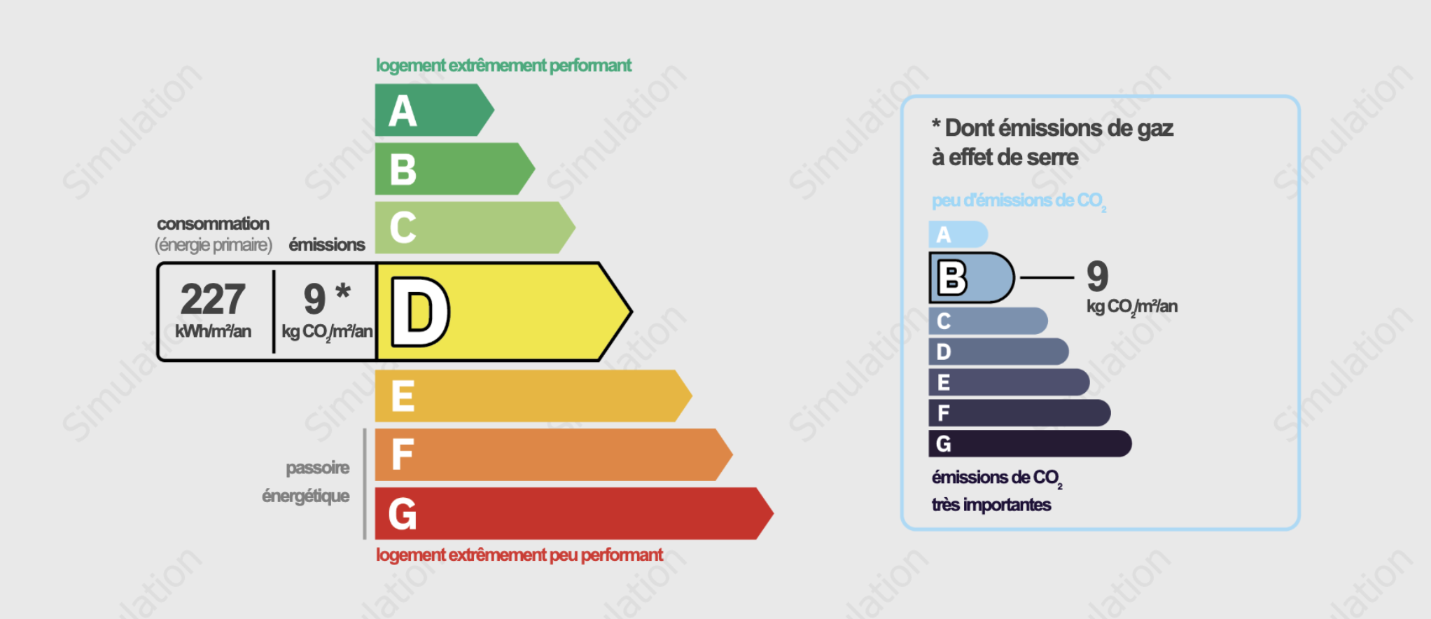 Étiquette énergique indiquant une consommation de 227 kWh/m²/an, avec une émission de 9 kg CO₂/m²/an pour un logement en classe D. L'échelle de performance va de A à G, où A est très performant et G très peu performant.