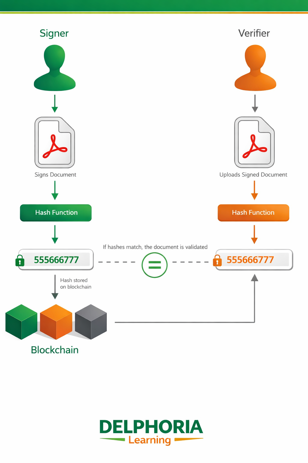 Could Blockchain Solve the Version Control Problem for Collaborative Documents?