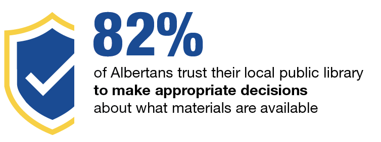 82% of Albertan trust their local public library to make appropriate decisions about what materials are available