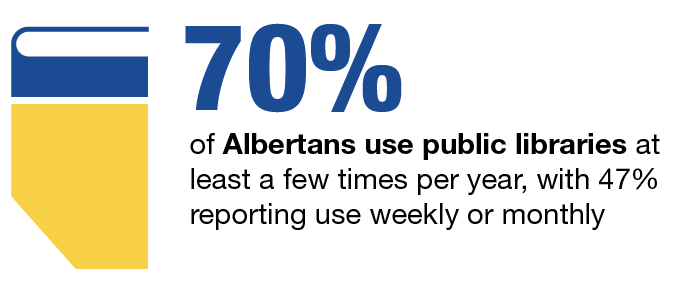 70% of Albertans use public libraries at least a few times per year, with 47% reporting use weekly or monthly
