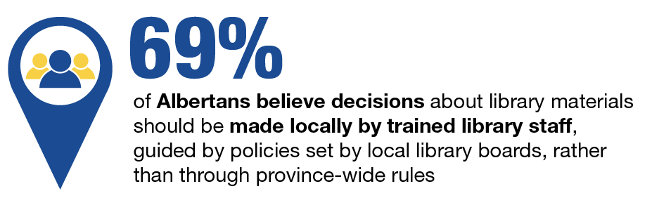 69% of Albertans believe decisions about materials should be made locally by trained library staff, guided by policies set by local library boards, rather than through province-wide rules