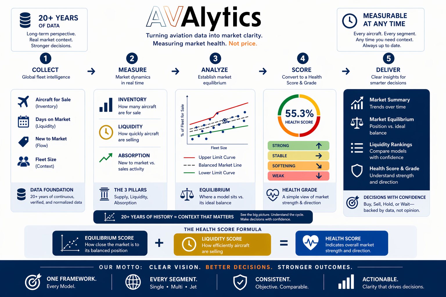 An infographic explaining AVAlytic's process for turning aviation data into market clarity, including steps like collecting, measuring, analyzing, scoring, and delivering insights. It highlights data foundation, long-term perspective, real-time market dynamics, and confidence in decisions.