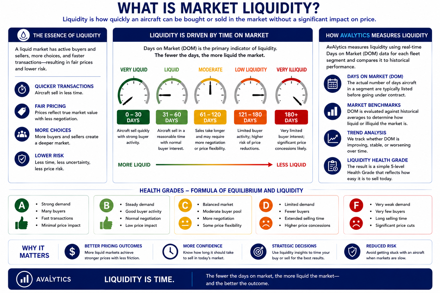 Infographic explaining market liquidity, including definitions, how it's measured, health grades, and importance for aircraft trading. Features gauges for liquidity levels, a section on health grades with color codes, and key points on market activity.