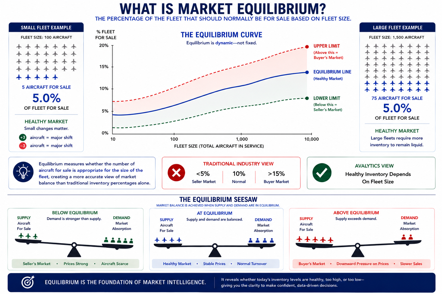 An infographic explaining market equilibrium for aircraft fleets, showing how the percentage of fleet for sale correlates with fleet size on a logarithmic scale. It includes examples of small and large fleets, ideal market ranges, and the effects of supply and demand on inventory levels, with different perspectives like traditional industry view and analytics view.