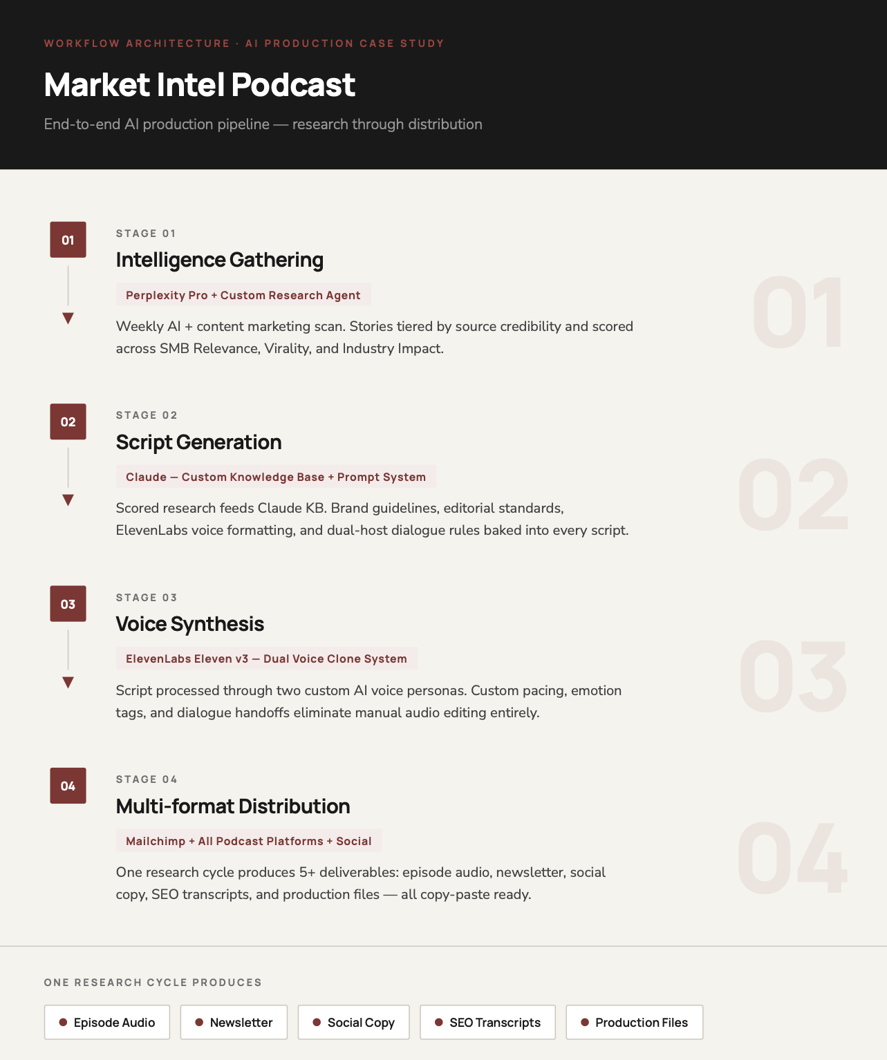 AI Market Intel Podcast production workflow — four stage AI pipeline from research to distribution