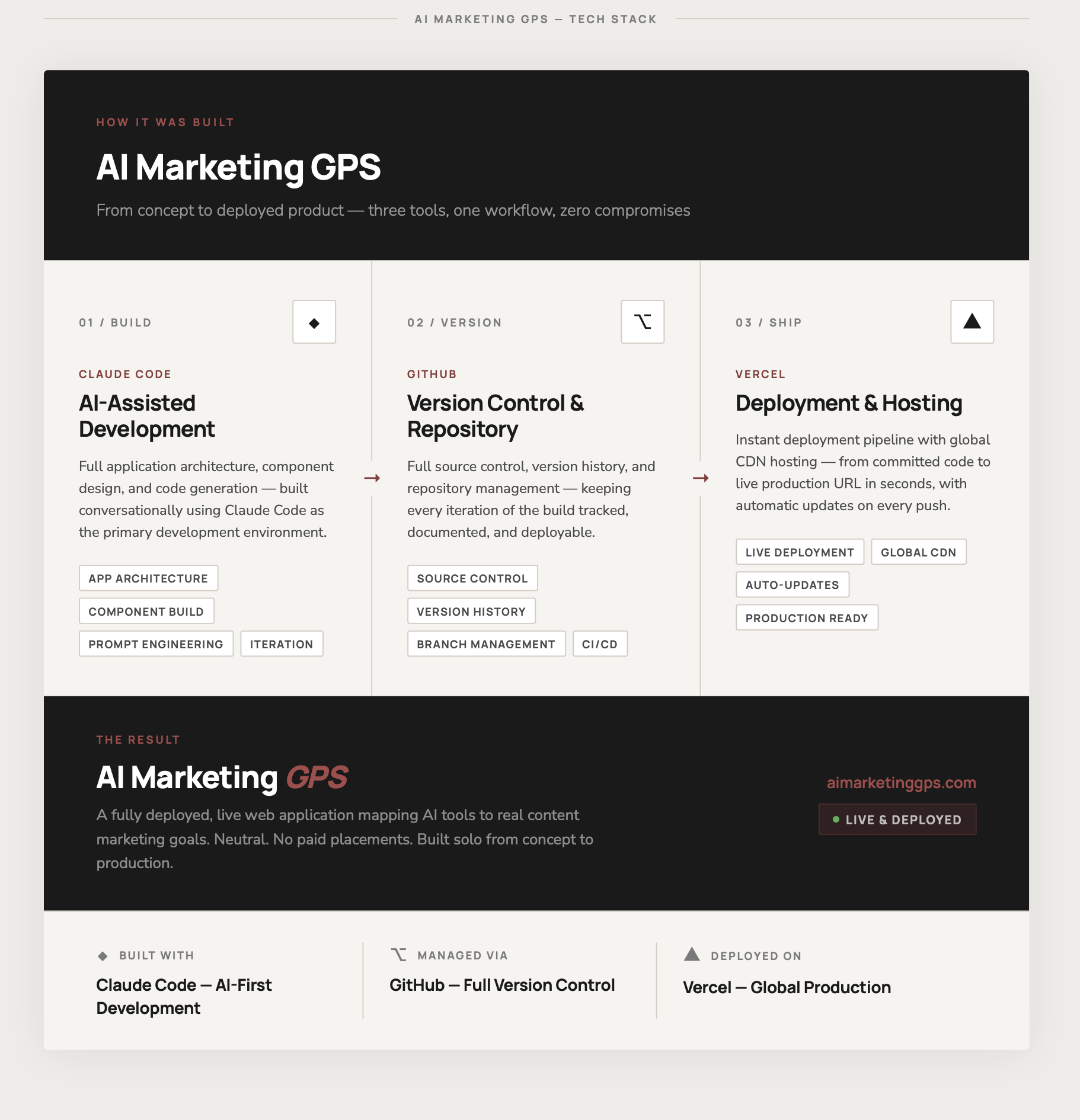 AI Marketing GPS tech stack — built with Claude Code, GitHub, and Vercel
