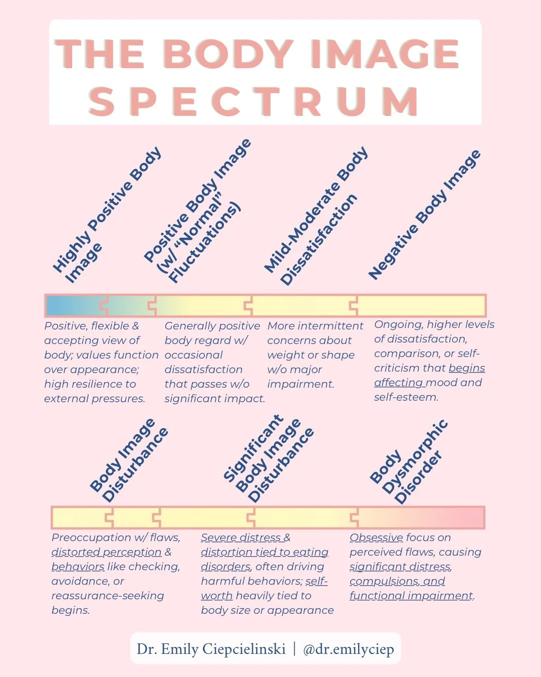 Body image isn&rsquo;t black &amp; white- it definitely exists on a wide spectrum.

This body image spectrum is just a tool, certainly not a diagnosis. It&rsquo;s not exact, and it&rsquo;s heavily influenced by cultural norms, societal beauty standar