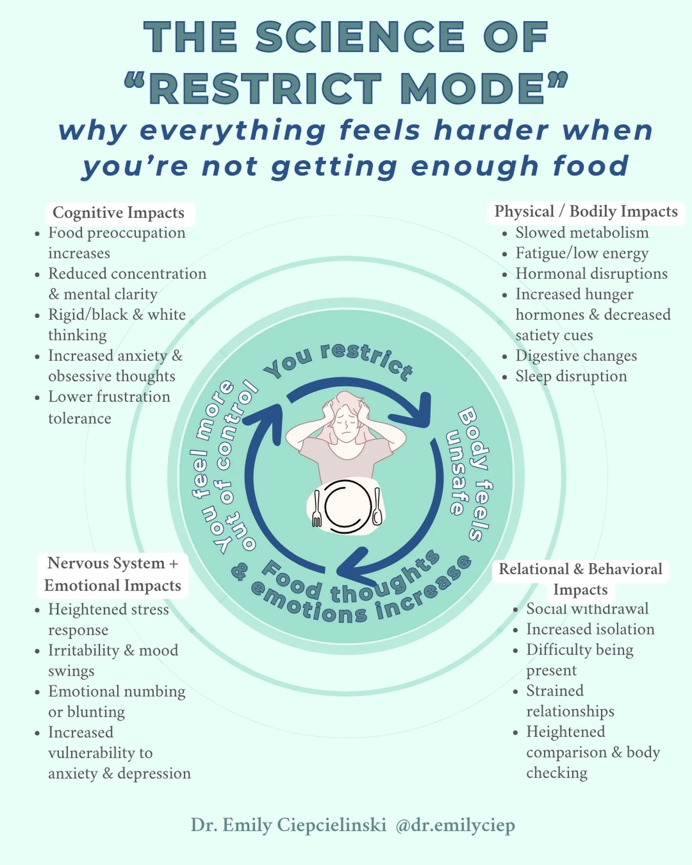 This is our mind/body when it&rsquo;s undernourished. It can be a vicious cycle when folks try to cope with overwhelm/pressure/feeling out of control, etc. by overly controlling food, and it just leads them to feeling more anxious and out of control.