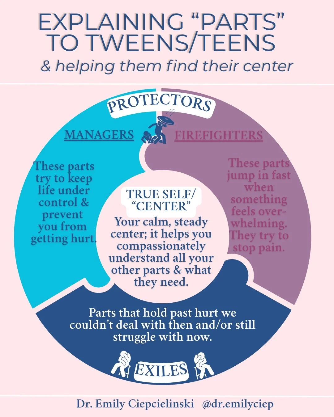 Such a helpful model (thank you @internalfamilysystems) for tweens, teens, and all of us. So much of my work with adolescents and adults involves strengthening that sense of Self&hellip; so that it can be the &ldquo;driver&rdquo;&hellip; all parts ha