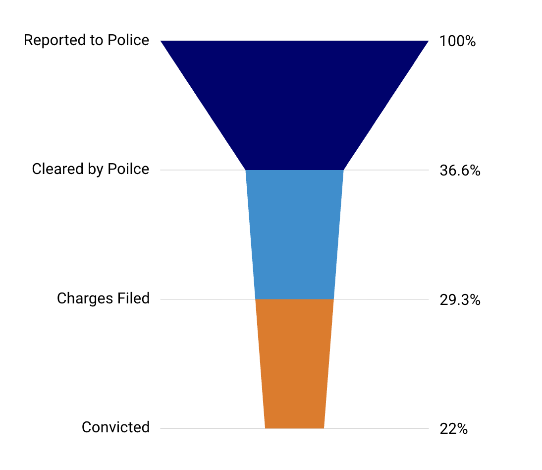Funnel chart depicting criminal justice process with stages: Reported to Police, Cleared by Police, Charges Filed, and Convicted, showing the percentage reduction at each stage.