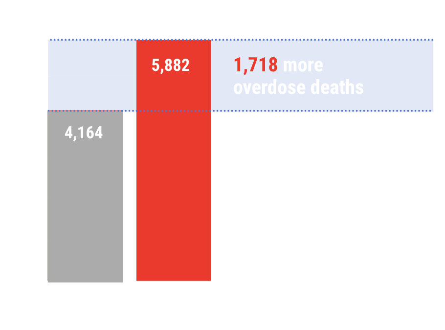 1,718 more overdose deaths if Prop 132 passes