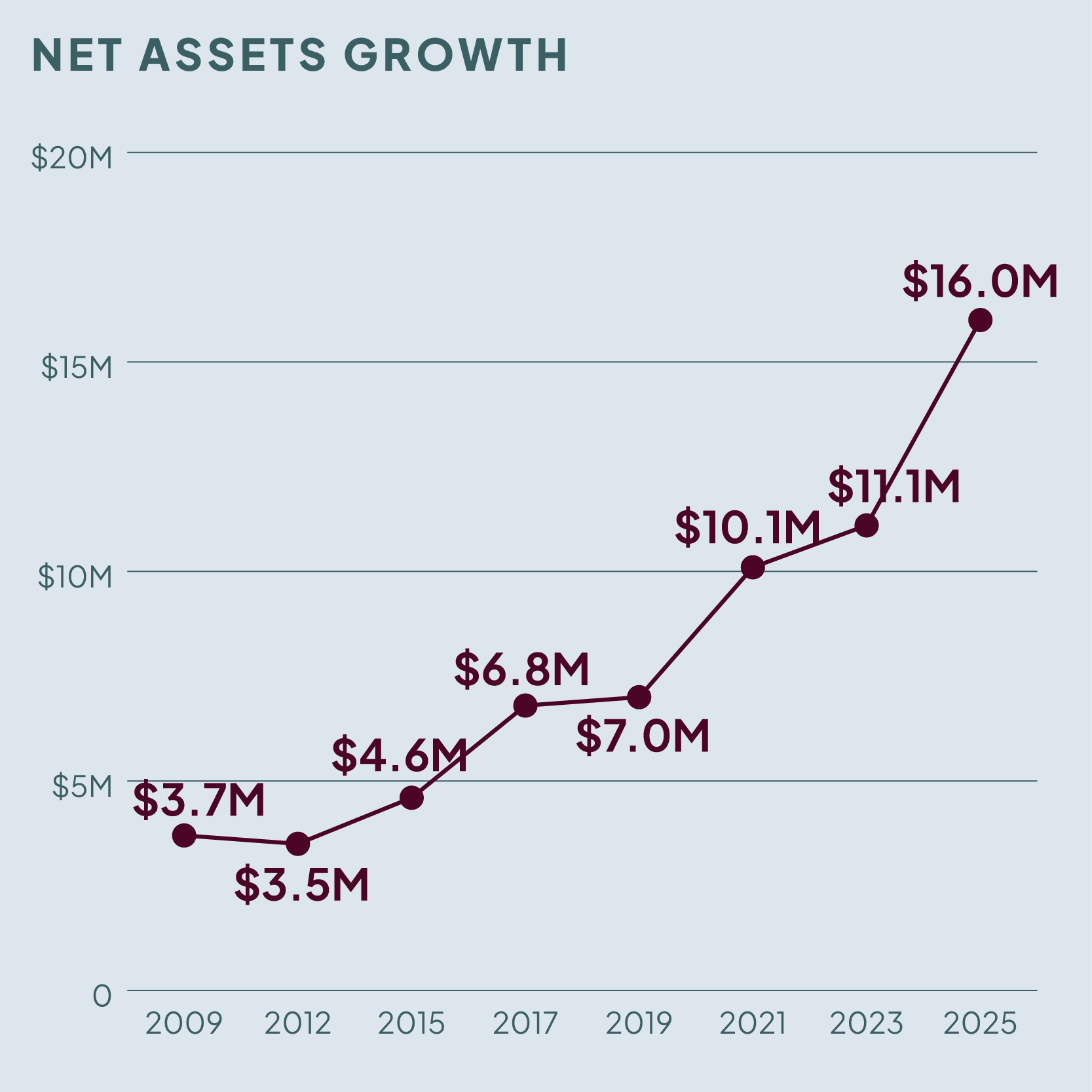 graph showing Glenkirk's net assets growth from 2009-2025 with Keystone Alliance