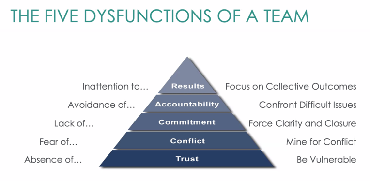 The 5 Dysfunctions of a Team