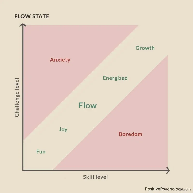 Getting into the Flow State