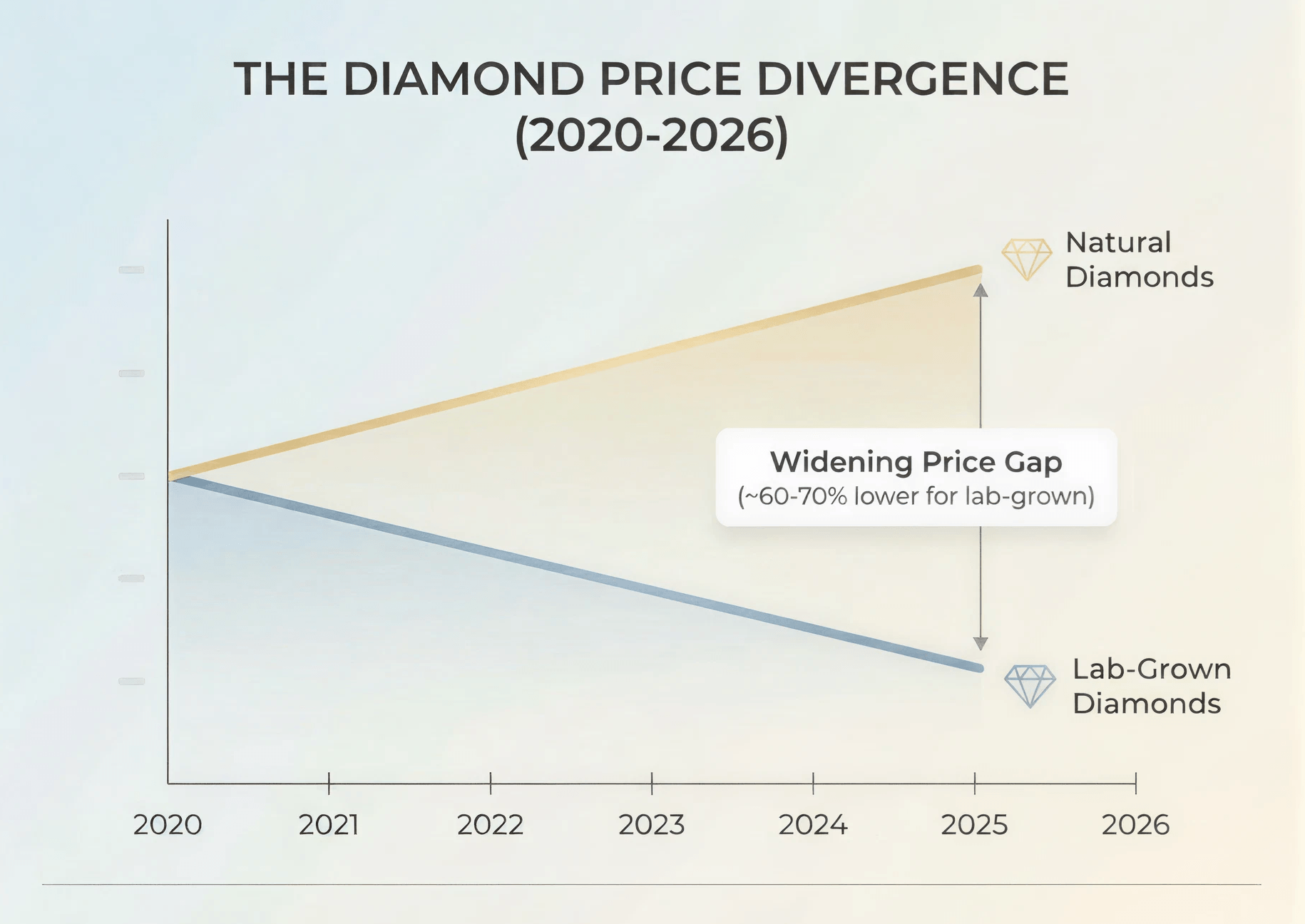 Graph titled "The Diamond Price Divergence (2020-2026)" showing natural diamond prices rising while lab-grown prices fall, widening the gap.