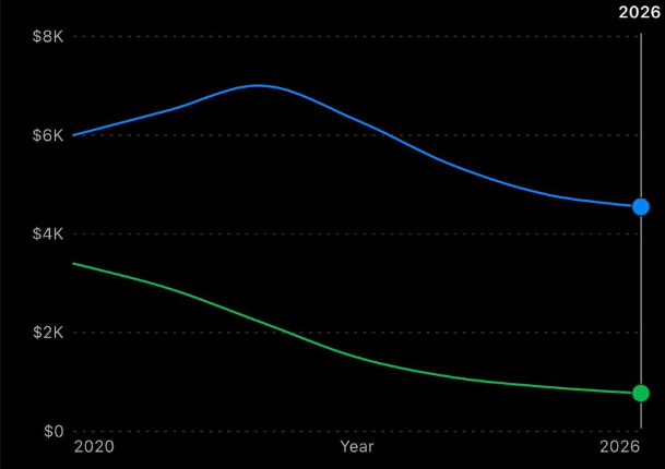 Graph showing natural diamond prices rising while lab-grown prices fall, widening the gap.