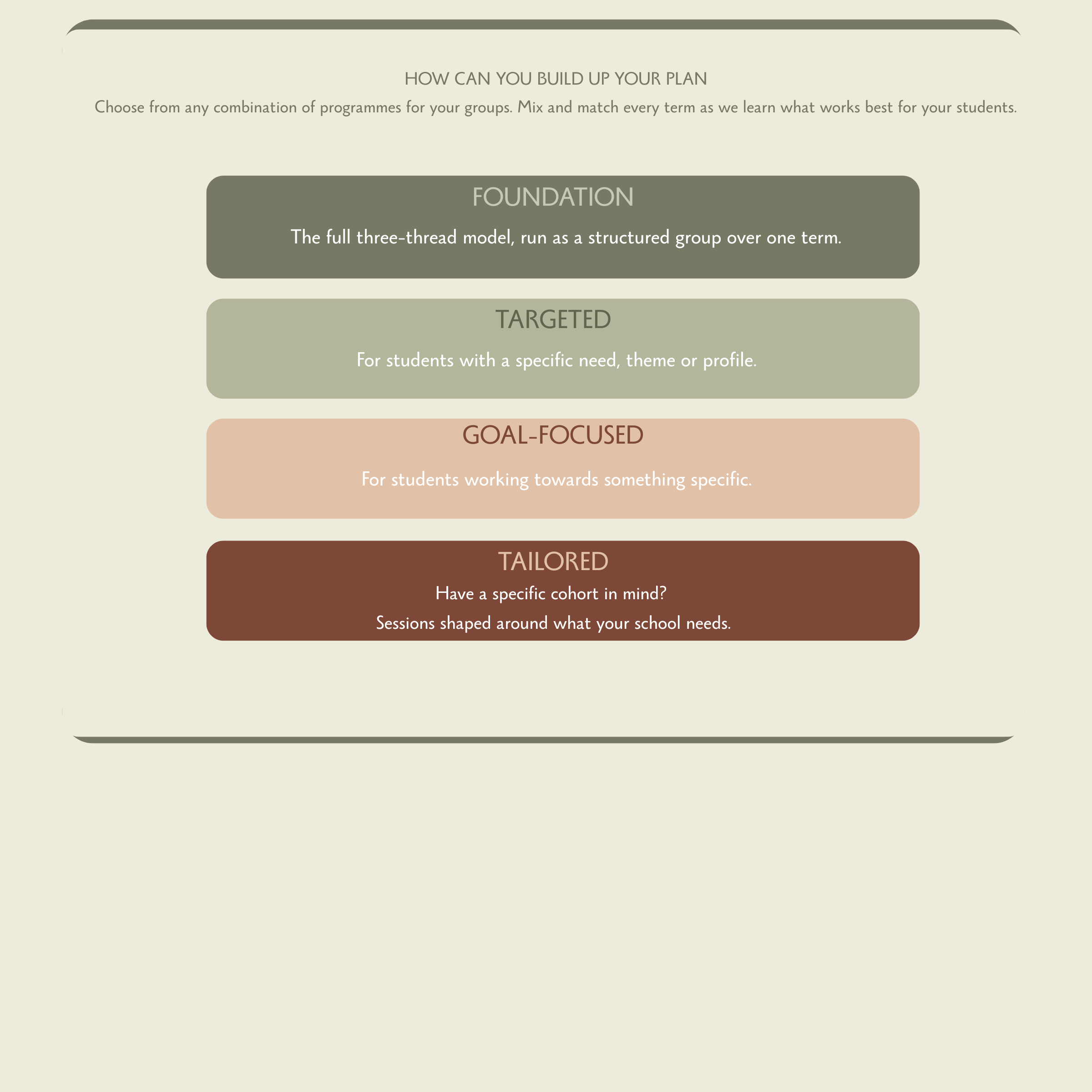 Diagram titled "How Can You Build Up Your Plan" showing four options for group programs: Foundation, Targeted, Goal-Focused, and Tailored, each with brief descriptions.