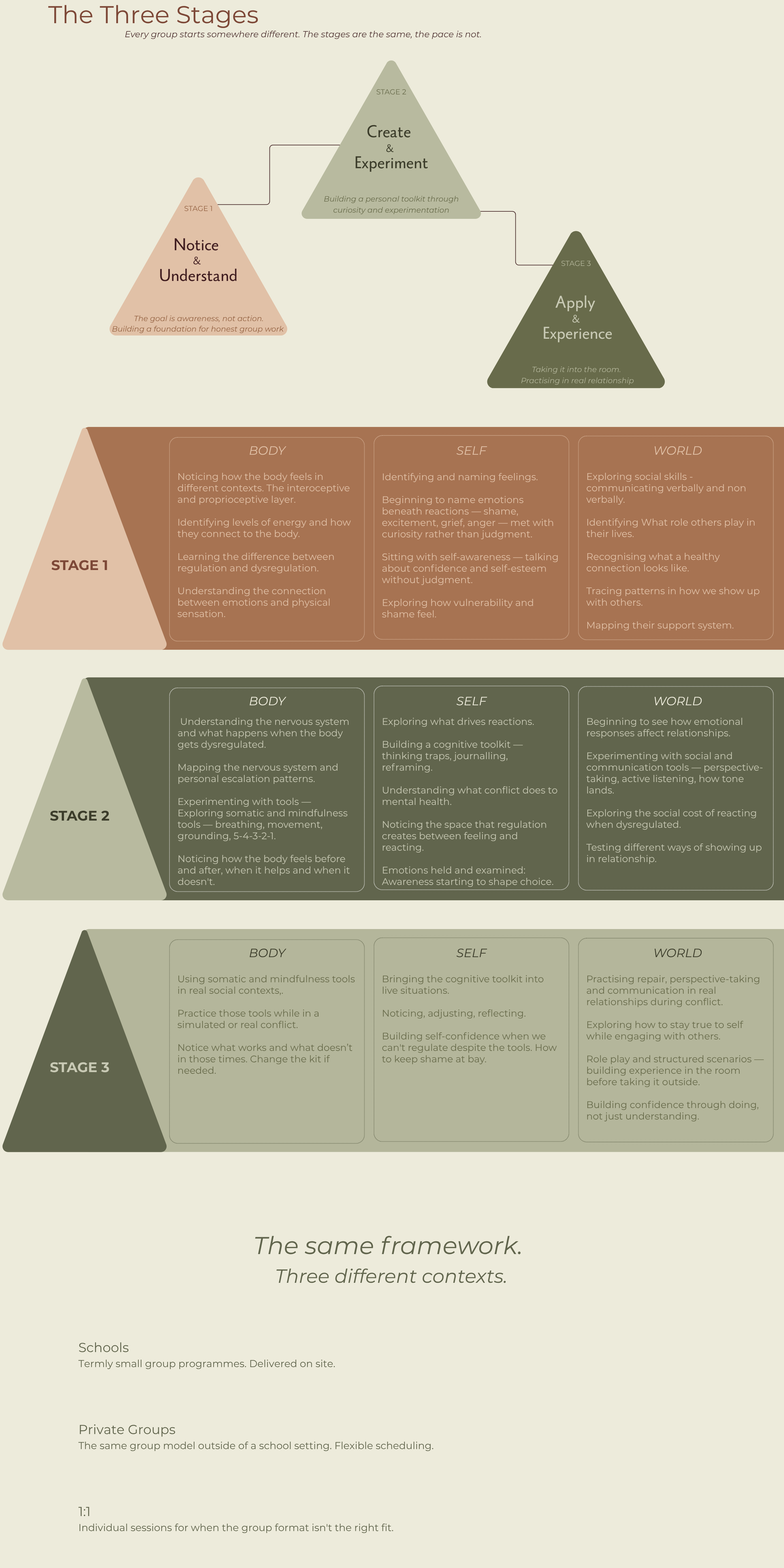 Diagram titled 'The Three Stages' illustrating three psychological development stages: Stage 1 'Notice & Understand', Stage 2 'Create & Experiment', and Stage 3 'Apply & Experience'. Each stage describes goals and focuses on body, self, and world aspects, with detailed bullet points. The diagram emphasizes a shared framework across different contexts such as schools, private groups, and individual sessions.