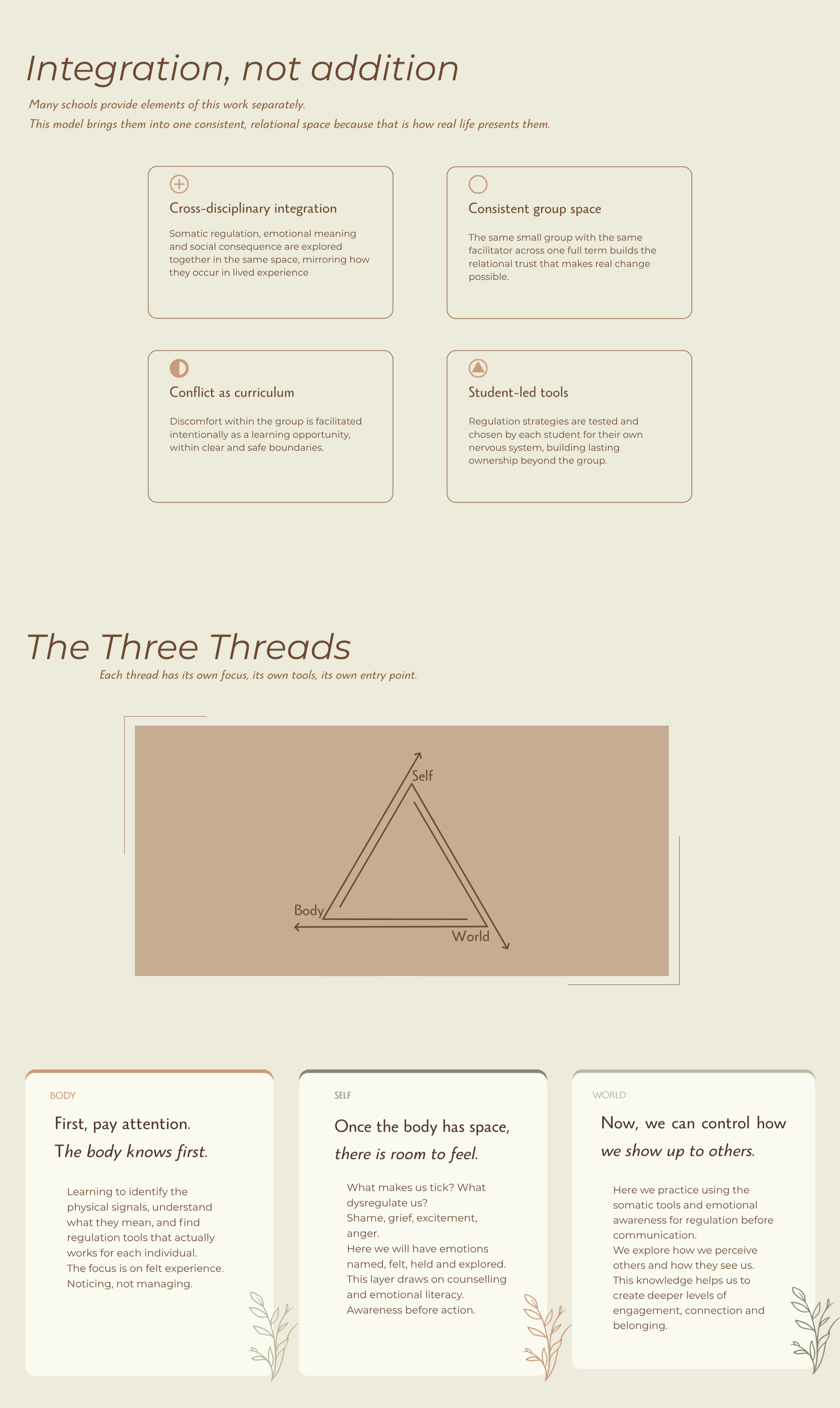 Educational infographic with the title "Integration, not addition" and four sections explaining elements of a model: cross-disciplinary integration, consistent group space, conflict as curriculum, and student-led tools. It also describes three threads—body, self, and world—each with their focus and purpose.
