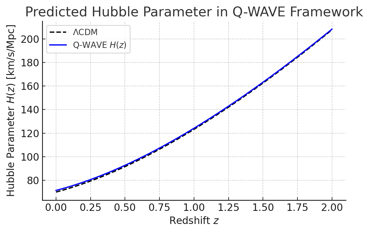 Predicted Hubble Parameter in Q-WAVE Framework