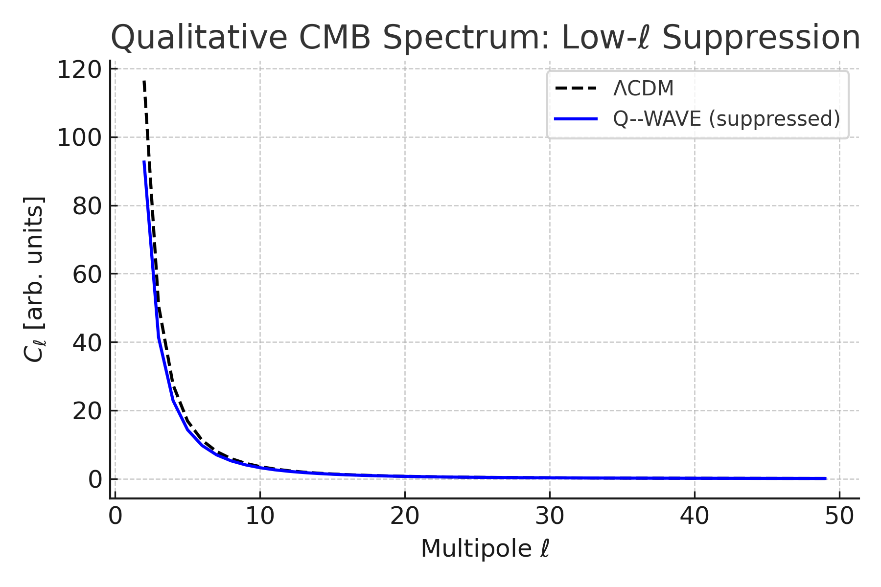 Qualitative CMB Spectrum: Q-WAVE