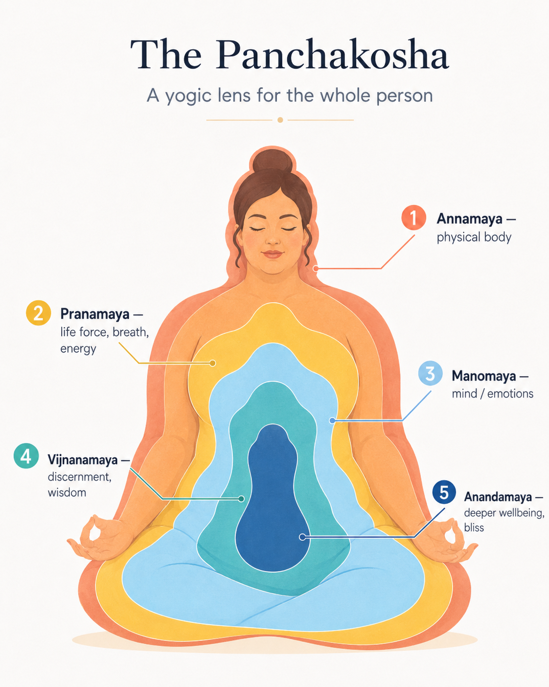 Panchakosha diagram showing five layers of being: physical body; breath and energy; mind and emotions; discernment and wisdom; and deeper wellbeing.