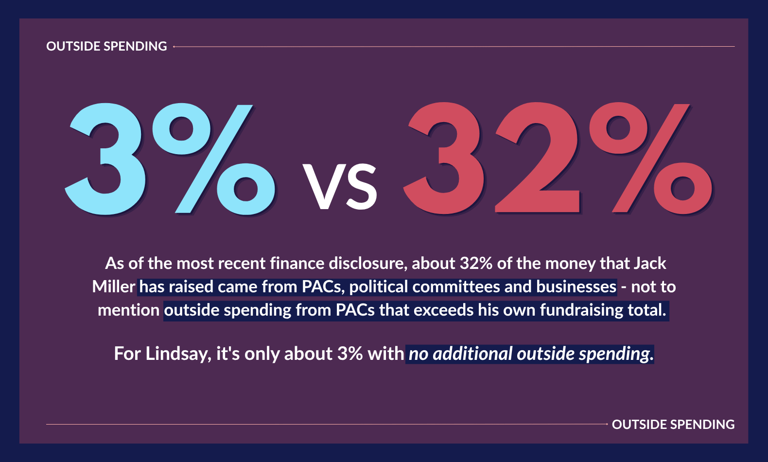 Outside Spending: 3% vs. 32%
As of the most recent finance disclosure, about 32% of the money that Jack Miller has raised came from PACs, political committees and businesses - not to mention outside spending from PACs that exceeds his own fundraising