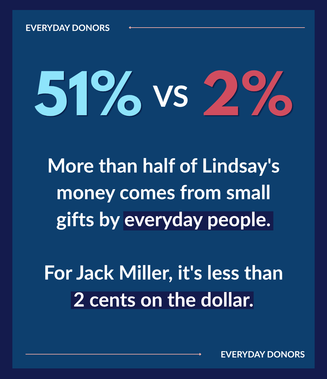 Everyday Donors: 51% vs. 2%
More than half of Lindsay's money comes from small gifts by everyday people. For Jack Miller, it's less than 2 cents on the dollar.