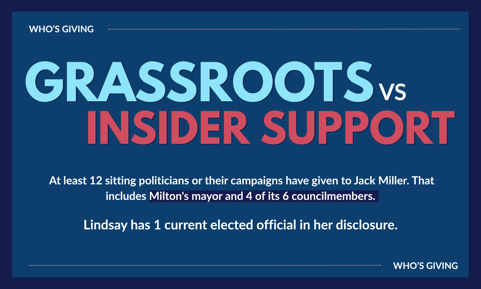 Who's Giving? Grassroots vs Insider Support:   At least 12 sitting politicians or their campaigns have given to Jack Miller. That includes Milton's mayor and 4 of its 6 councilmembers. Lindsay has 1 current elected official in her disclosure. 