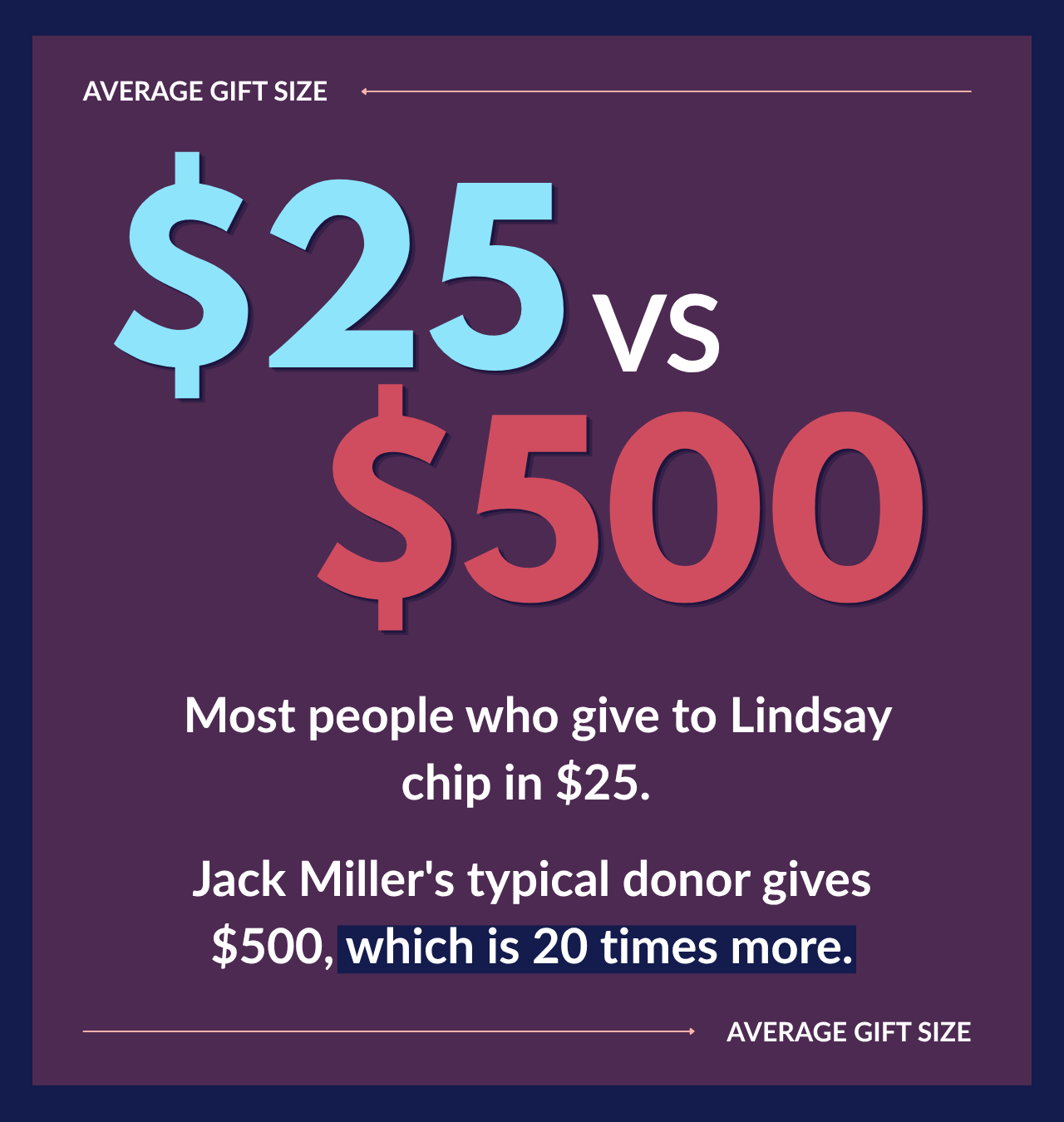 Typical donation: $25 vs. $500
DeFranco's median gift is $25. Miller's median donation from an individual is $500.