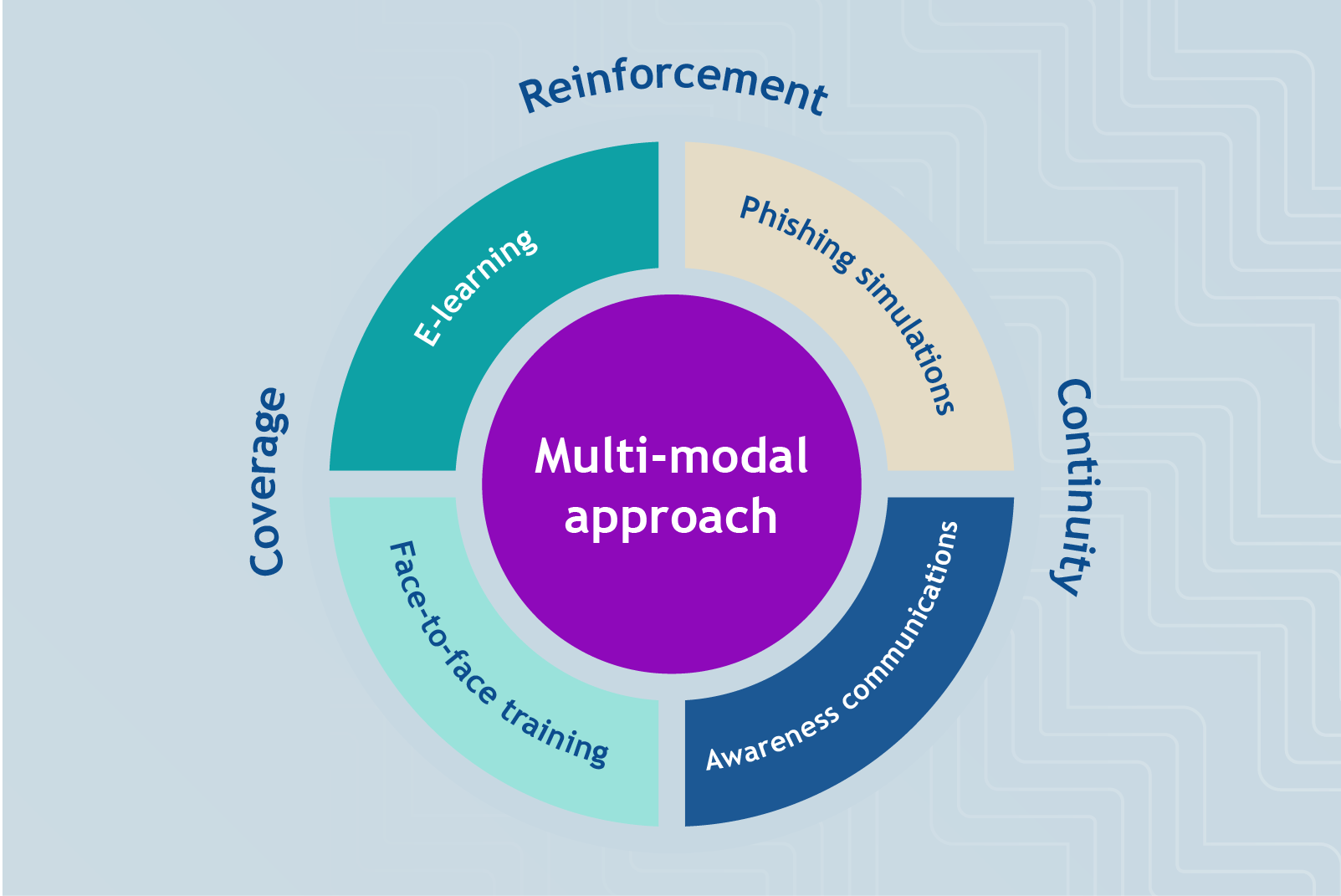 How a multi-model approach builds lasting security culture
