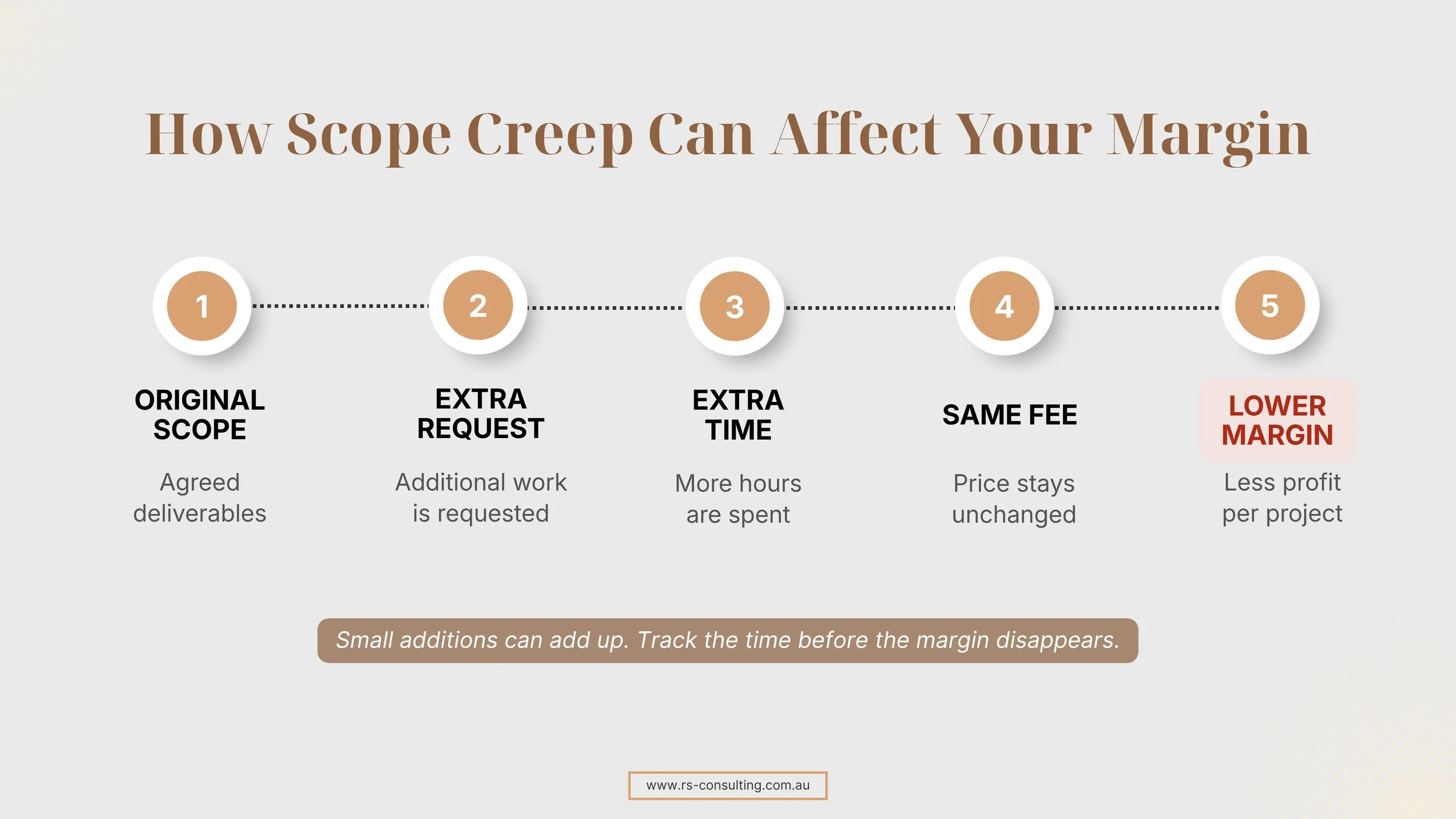 Flow diagram showing how an extra client request can lead to additional time while the fee remains unchanged, reducing the project margin.