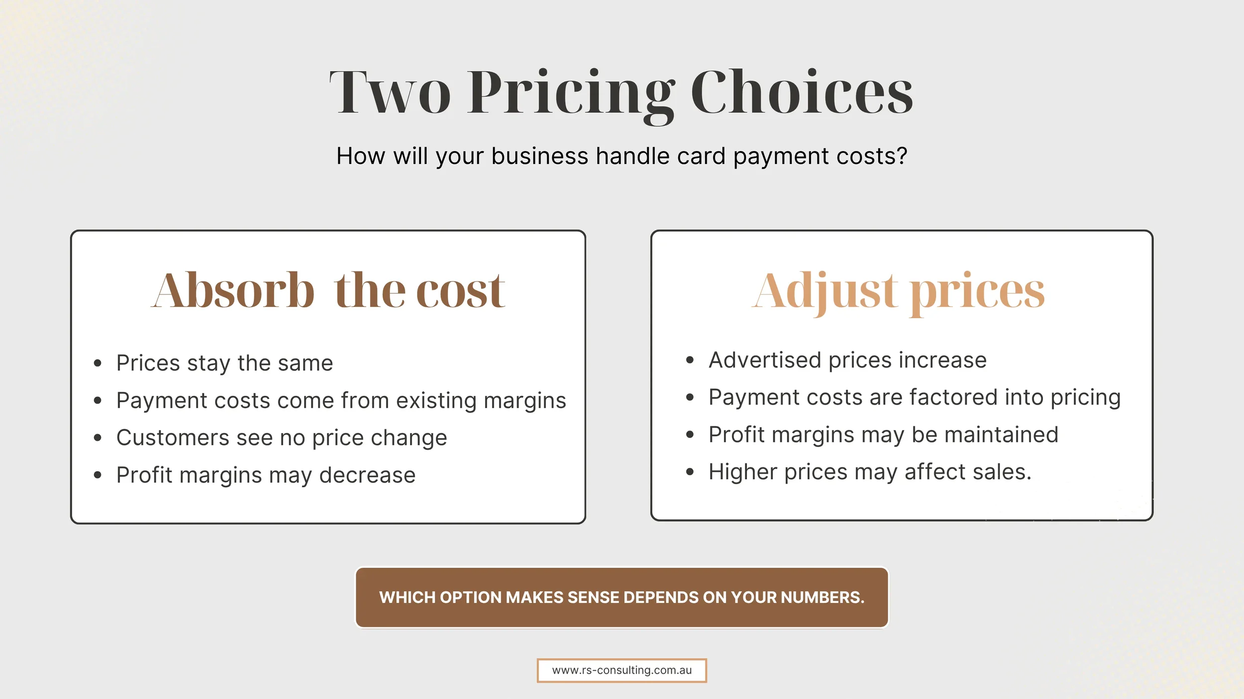 Comparison of two pricing options after the Australian card surcharge ban: absorbing card payment costs or adjusting prices, with possible effects on profit margins and sales.