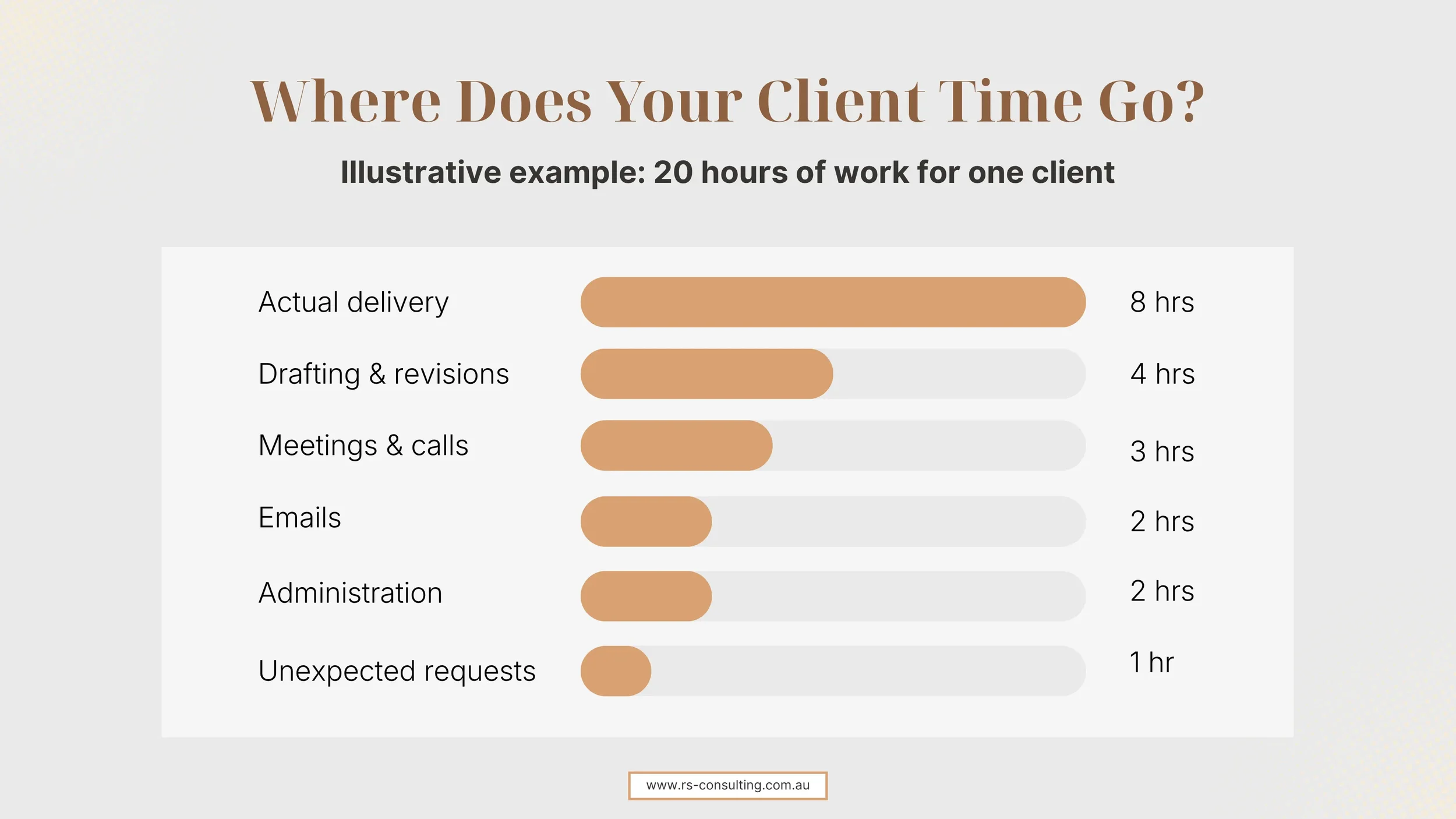 Illustrative 20-hour client time breakdown showing hours spent on delivery, revisions, meetings, emails, administration and unexpected requests.