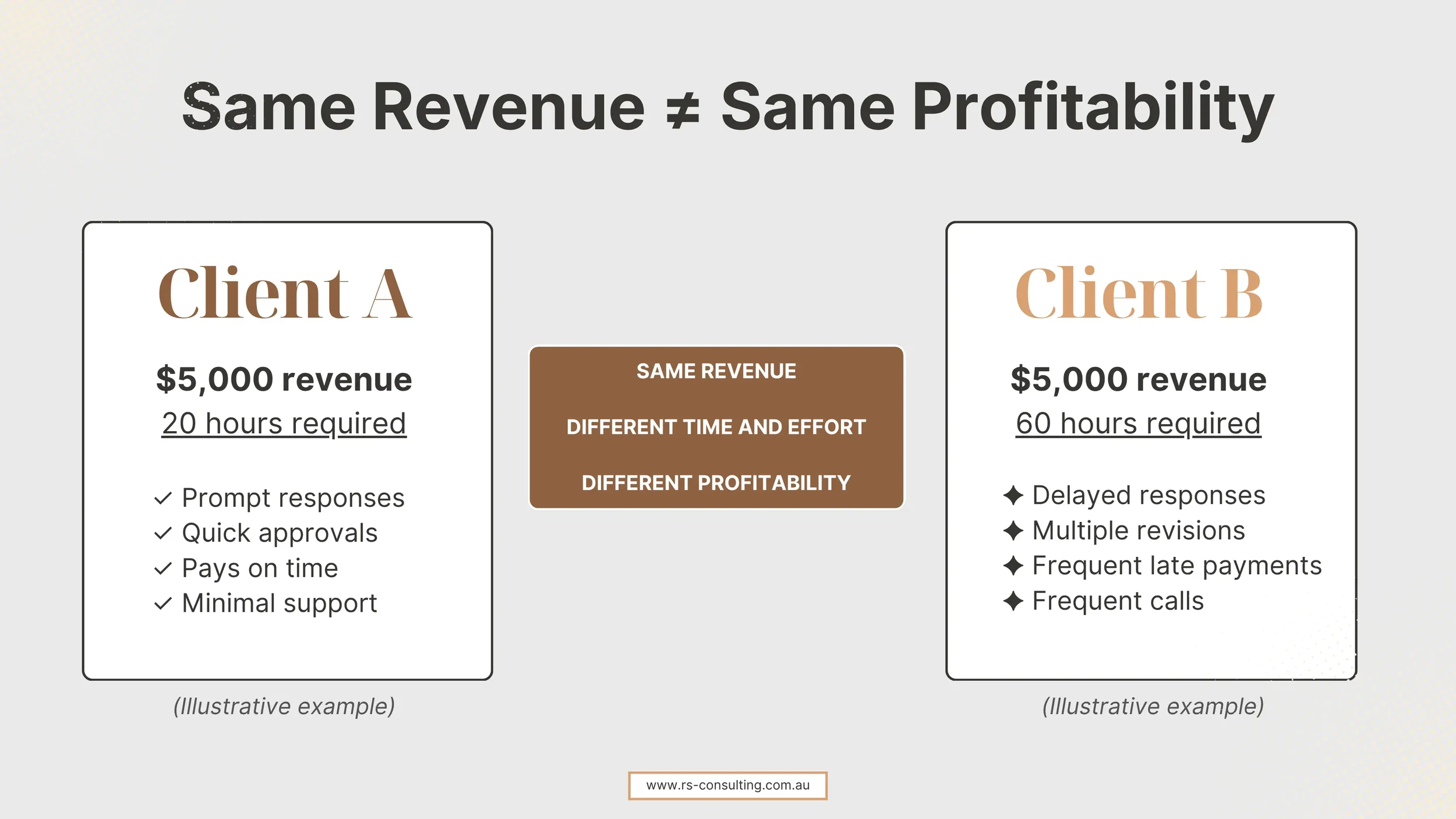 Comparison showing two clients generating $5,000 revenue but requiring 20 and 60 hours of work respectively, illustrating how time and effort affect customer profitability.