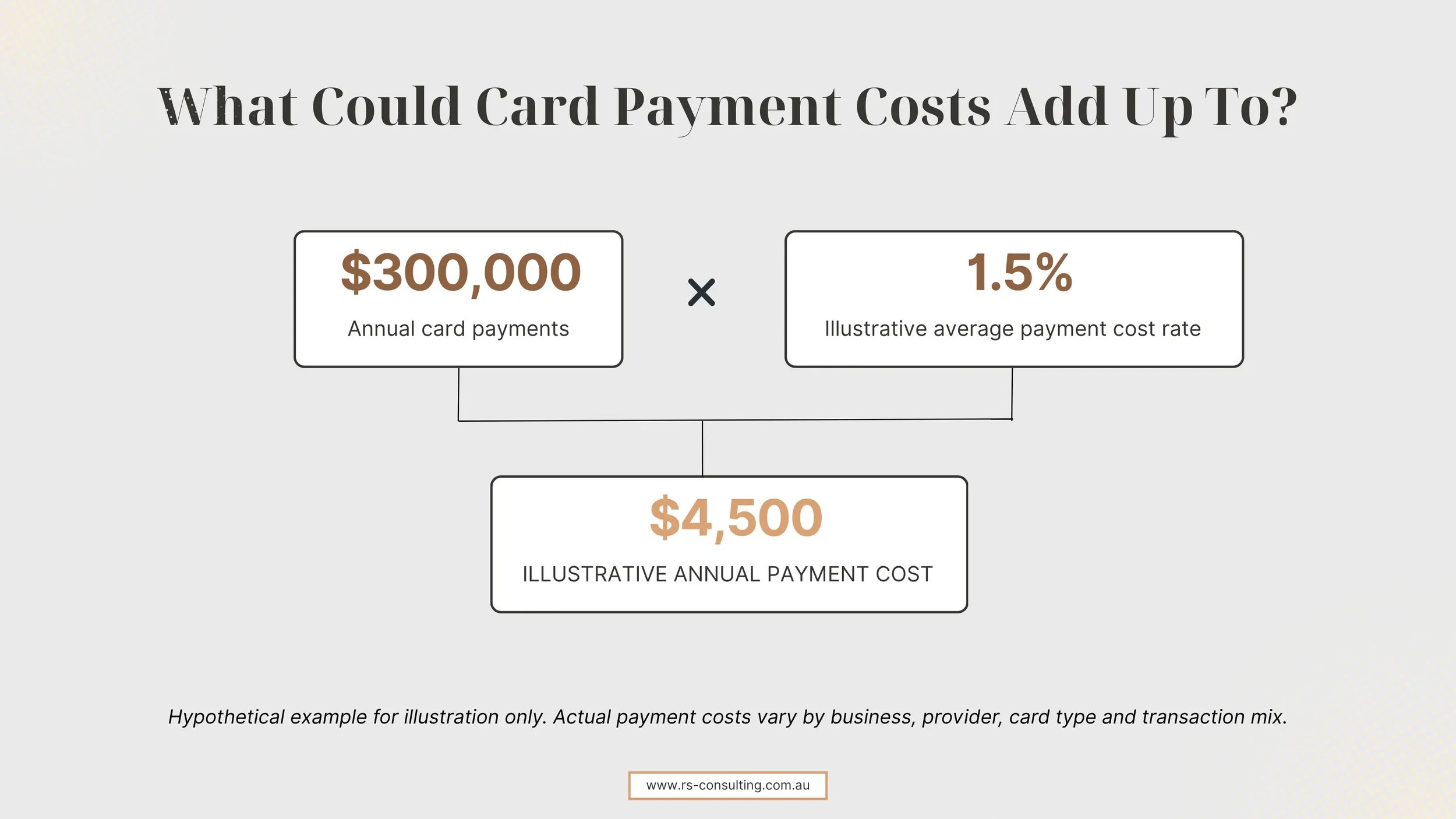 Hypothetical card payment cost calculation showing $300,000 in annual card payments multiplied by an illustrative 1.5% payment cost rate, resulting in $4,500 in annual costs.