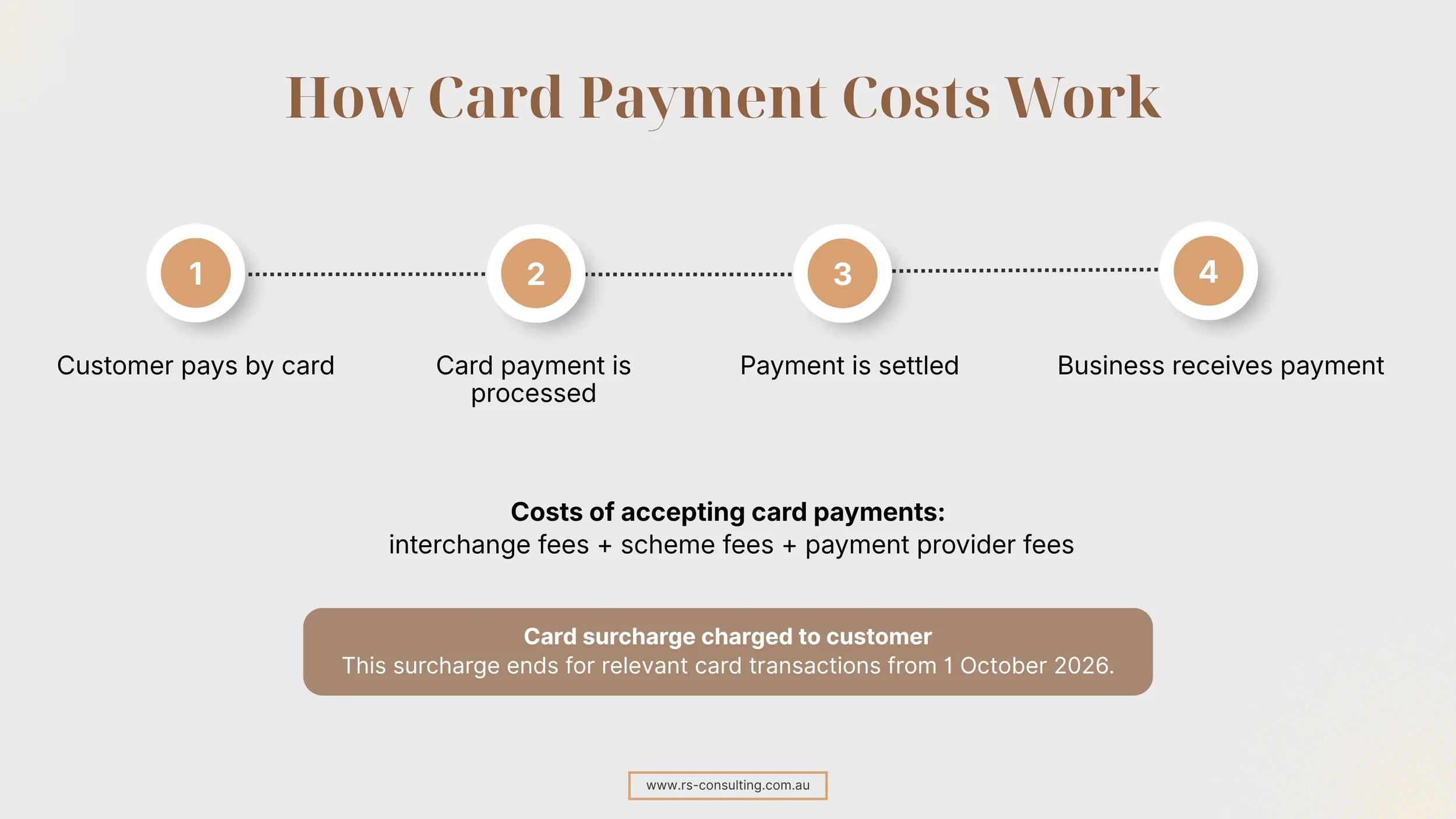 Diagram explaining card payment processing costs, including interchange fees, scheme fees, payment provider fees and the card surcharge ban from 1 October 2026.