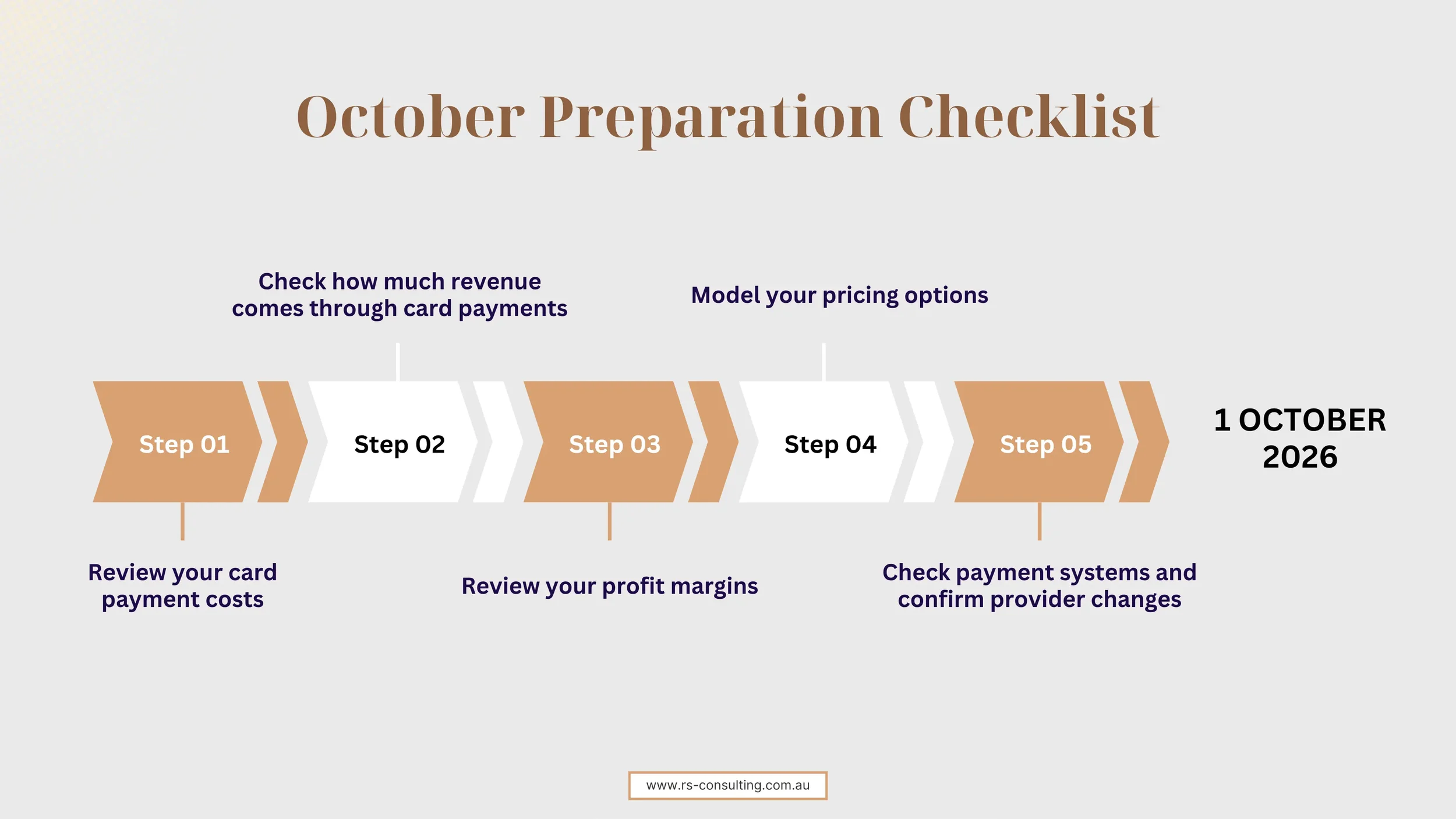Five-step business checklist to prepare for the Australian card surcharge ban on 1 October 2026, covering card payment costs, card payment revenue, profit margins, pricing options and payment systems.