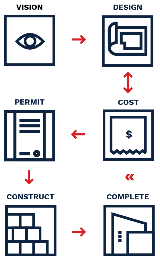 Flowchart illustrating the process from eye symbol to completed construction, including stages labeled Design, Permit, Cost, Construct, and Complete with arrows showing progression.