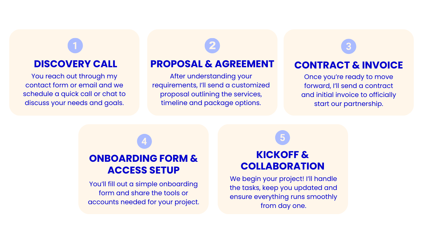 Ancona Creative Client Onboarding Process from discovery call to start of the collaboration