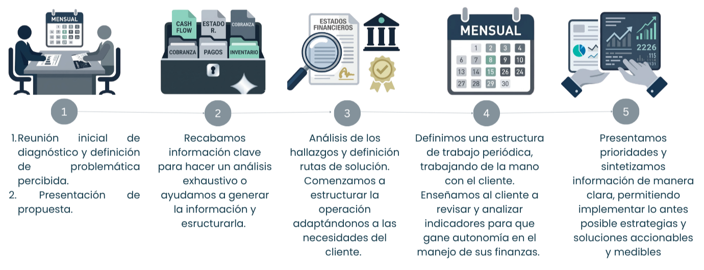 Consultoría financiera para PYMES en México. Soluciones Financieras.  monitoreo financiero y análisis financiero