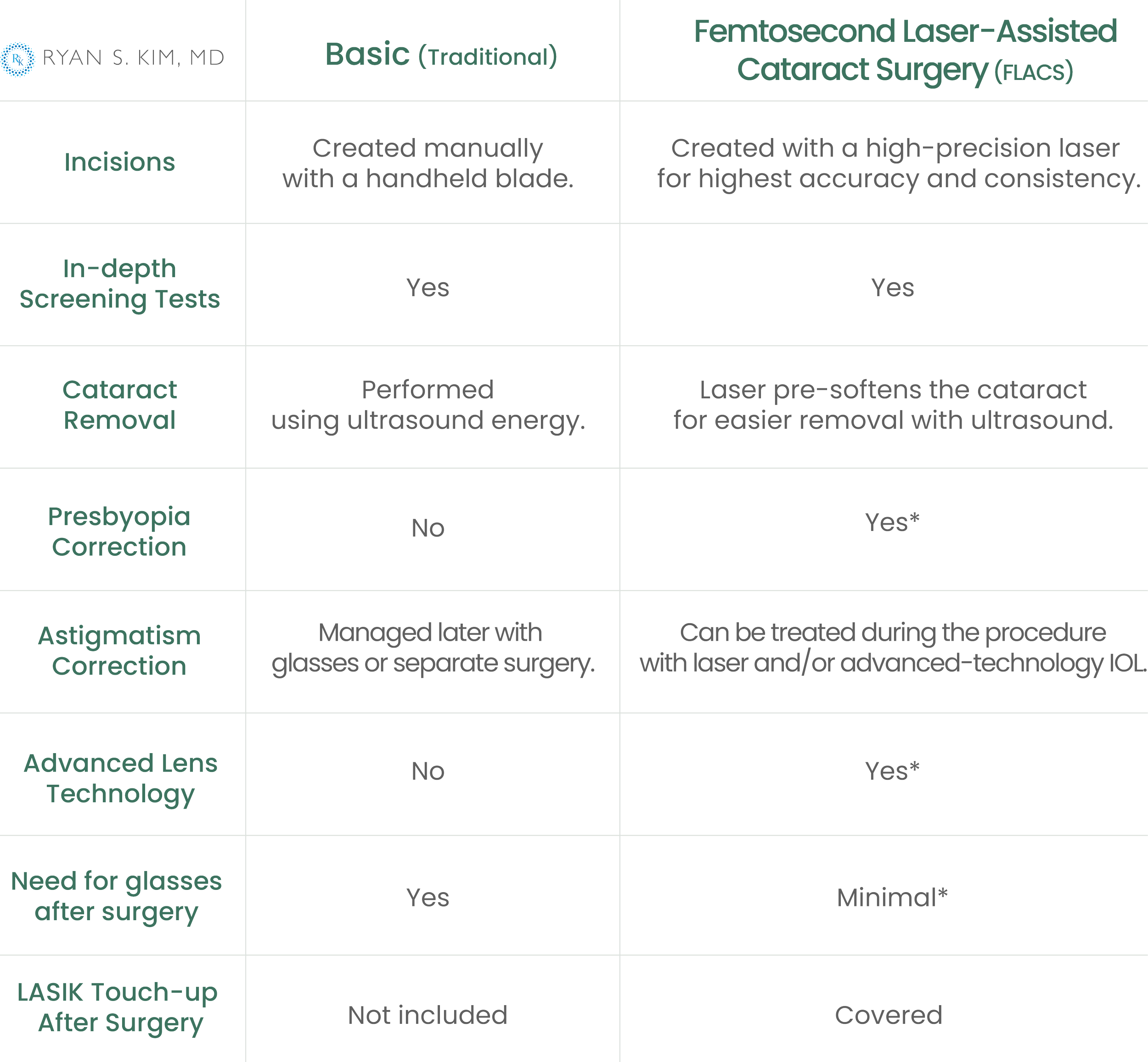 Comparison chart of traditional versus femtosecond laser-assisted cataract surgery, detailing differences in incisions, screening tests, cataract removal, presbyopia correction, advanced lens technology, glasses after surgery, and LASIK touch-up.