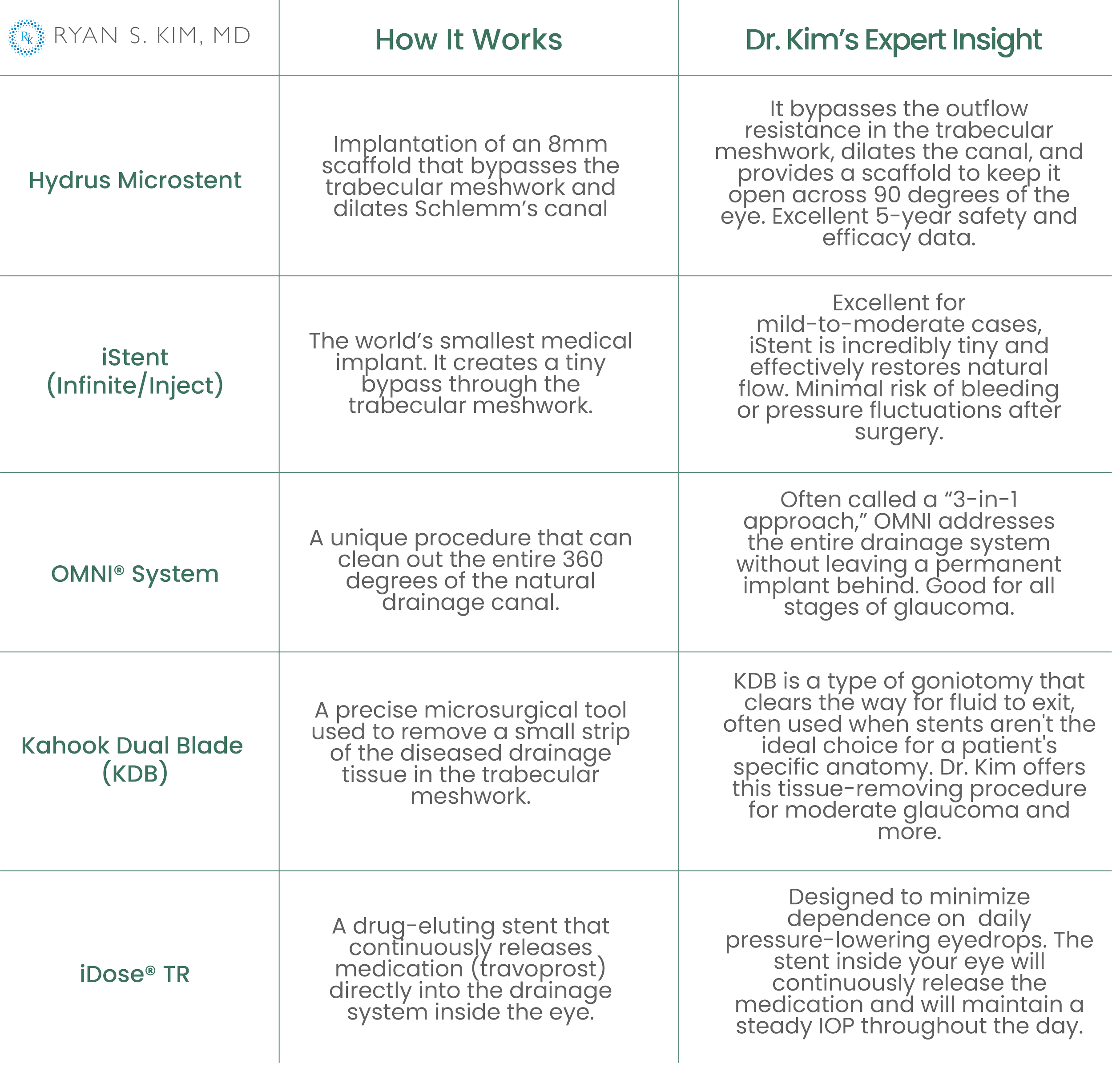 Table comparing different eye treatment systems, including Hydrus Microstent, istent, OMNI System, Kahook Dual Blade, and iDose TR, with descriptions of how they work and expert insights.