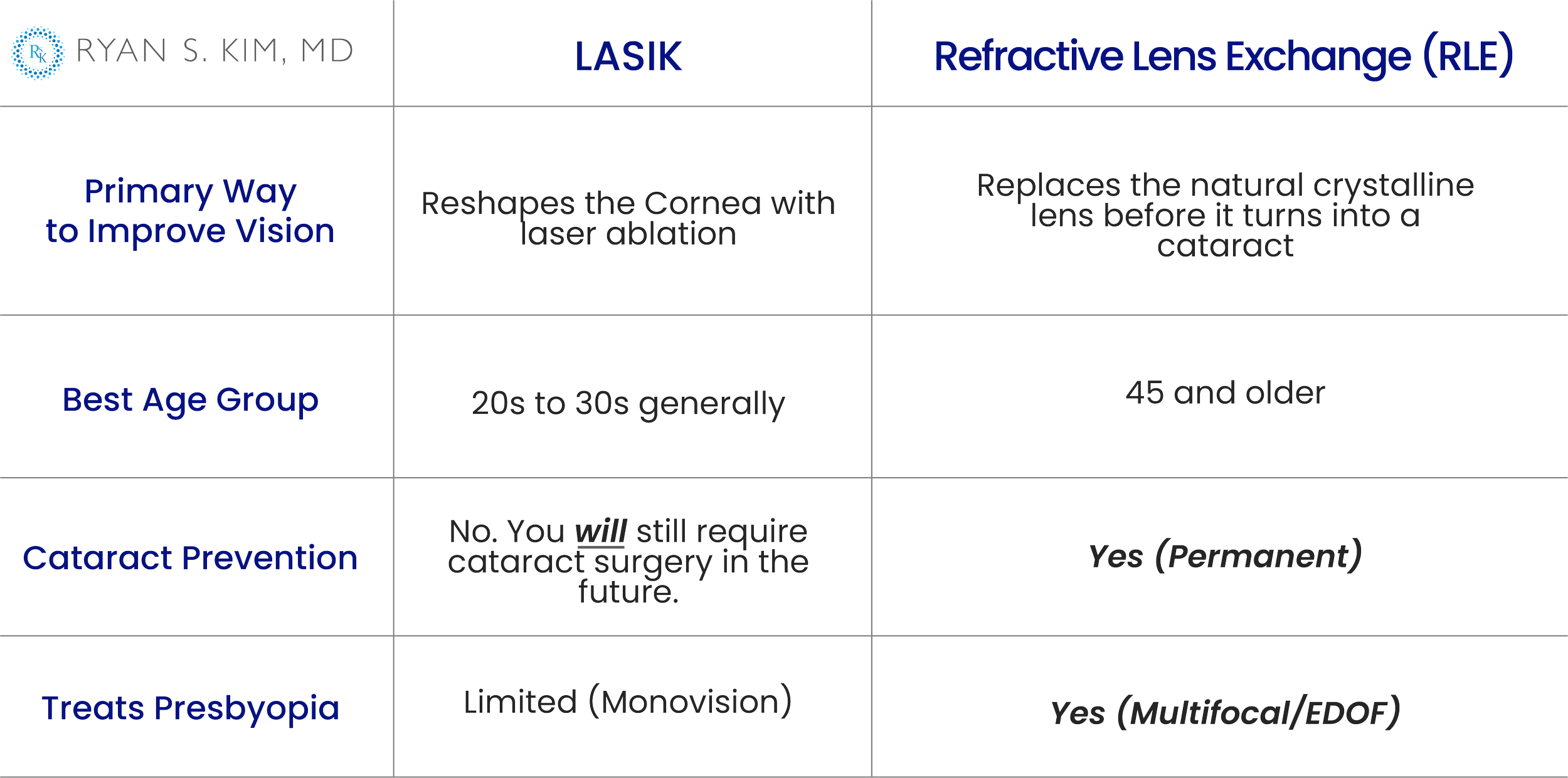 Comparison chart of LASIK and Refractive Lens Exchange (RLE) with details on purpose, ideal age group, cataract prevention, and presbyopia treatment.
