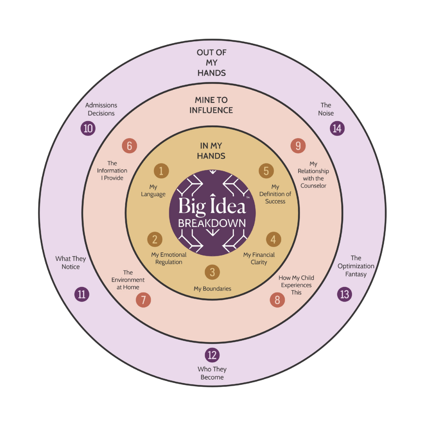 Big Idea Breakdown, Responsible decision making