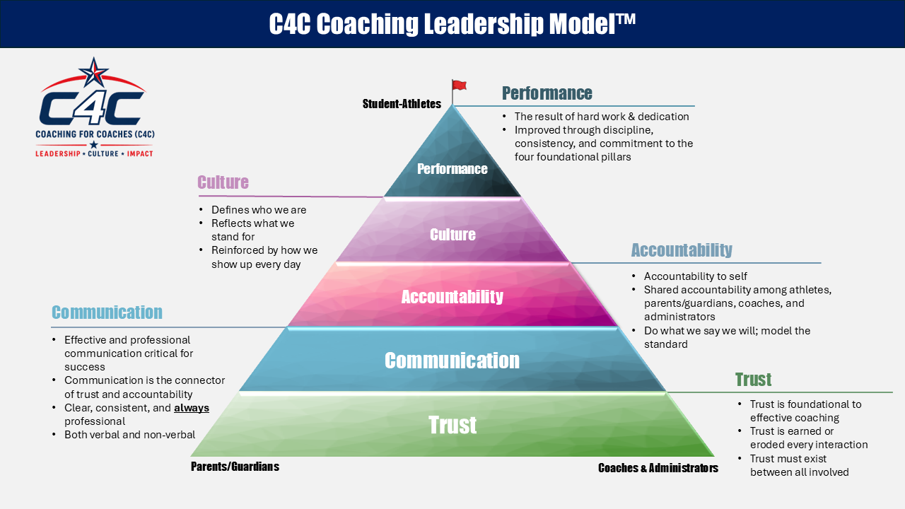 A pyramid diagram illustrating the C4C Coaching Leadership Model with five levels: Trust at the base, followed by Communication, Accountability, Culture, and Performance at the top. Each level has description points emphasizing key concepts and principles.