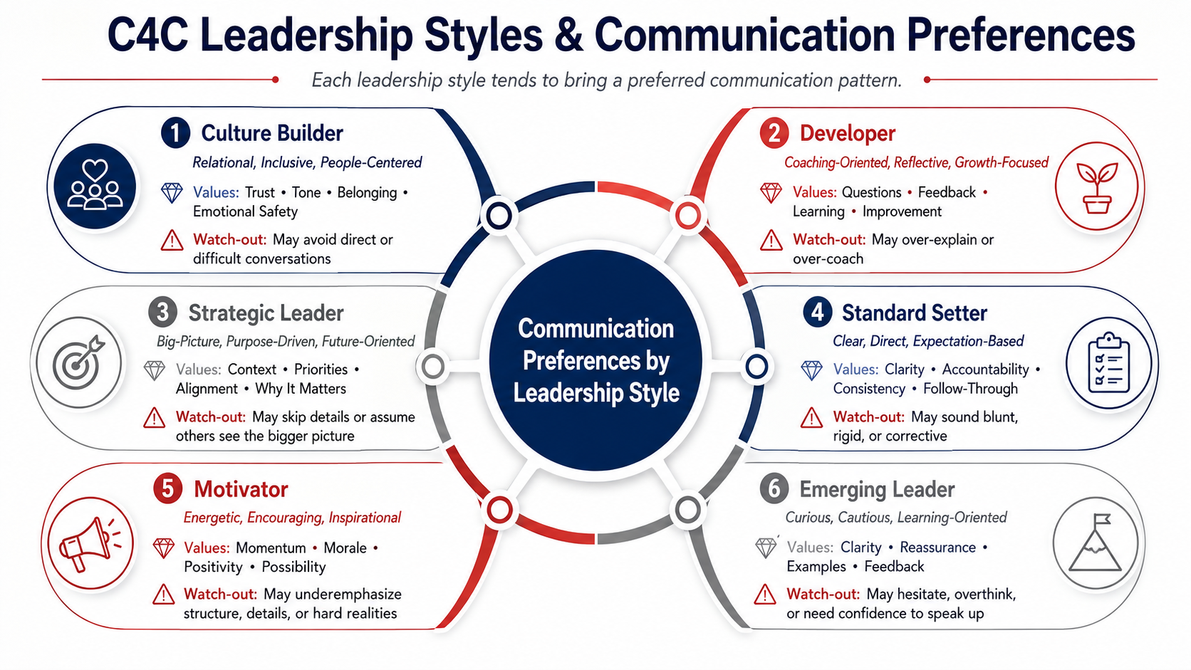 Diagram showing different leadership styles and their communication preferences. The styles are Culture Builder, Strategic Leader, Motivator, Developer, Standard Setter, and Emerging Leader. Each style has associated values and watch-out cautions noted with icons.