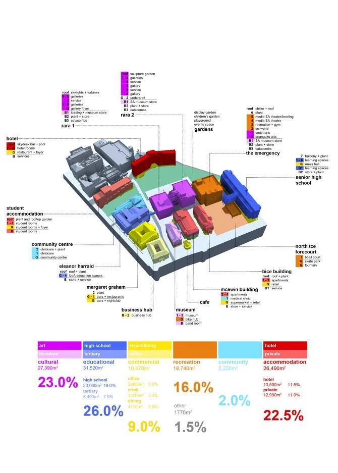 A labeled diagram of a community center showing various sections such as hotels, student accommodations, a community center, a museum, a business hub, a cafe, and gardens, with color-coded categories and area measurements.