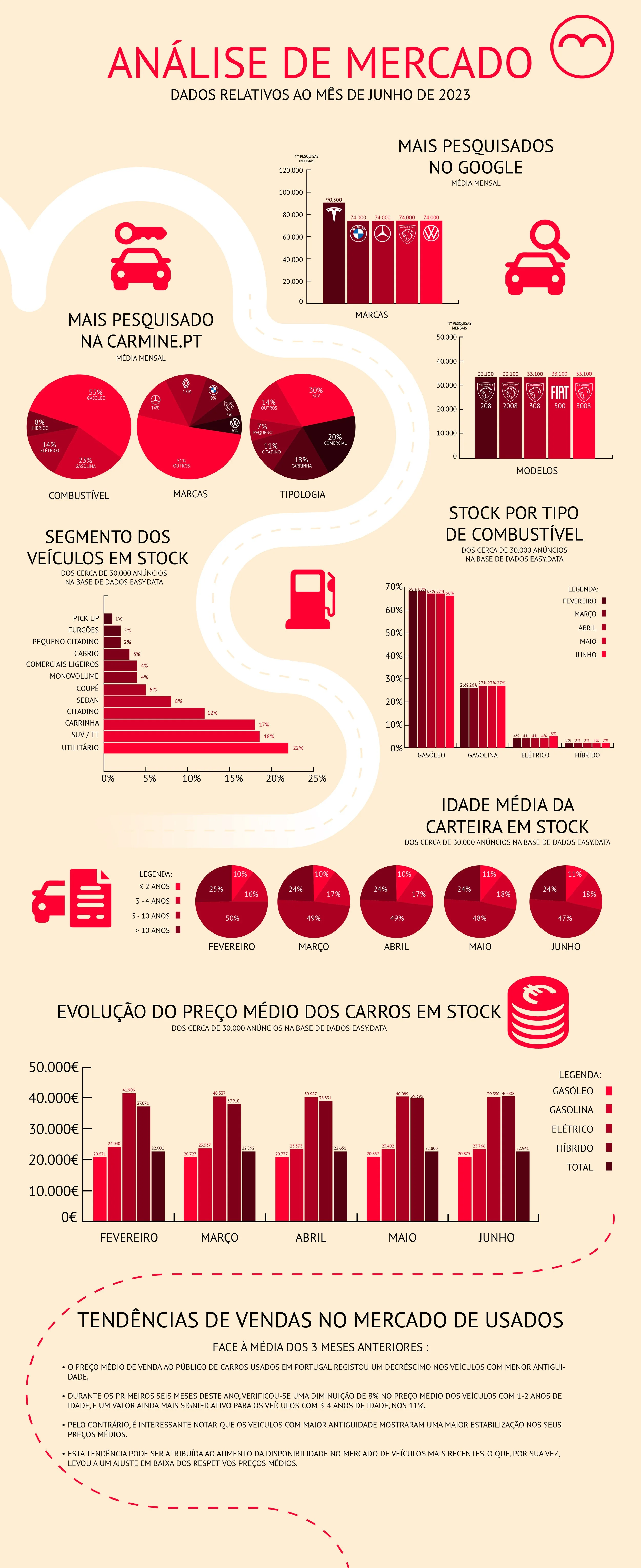 Market analysis infographic for June 2023, including searched brands, models, vehicle stock segments, fuel type stock, average vehicle age, car price trends, and sales trends in Portugal.
